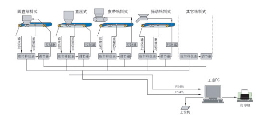 关于电子皮带秤电控系统的设计